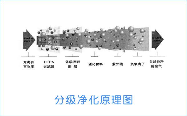 空氣消毒機(jī)分級(jí)凈化原理